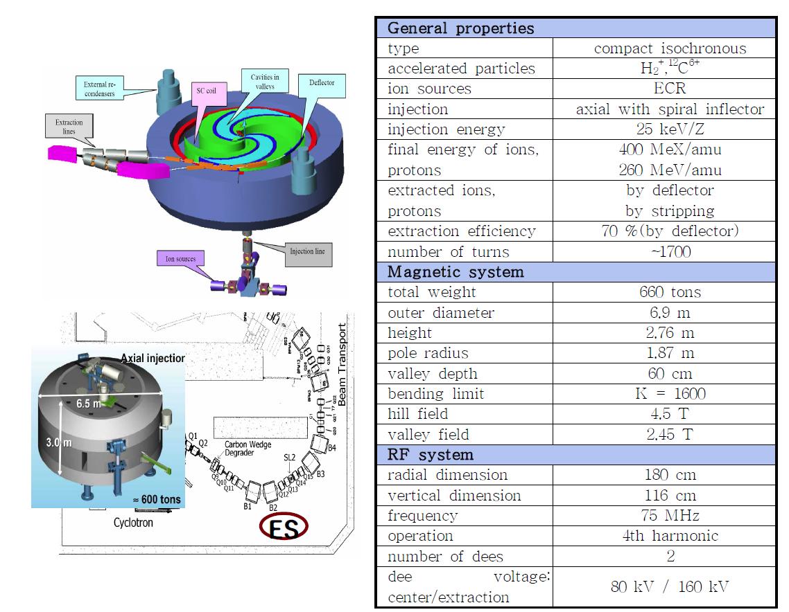 IBA 초전도 사이클로트론 가속기 세부 사양