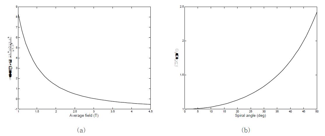 (a) AVF(azimuthally varying field) 전자석의 평균 자기장에 따른  변화. (b) 섹터의 나선형 정도에 따른 빔 집속 요소(  tan) 변화.