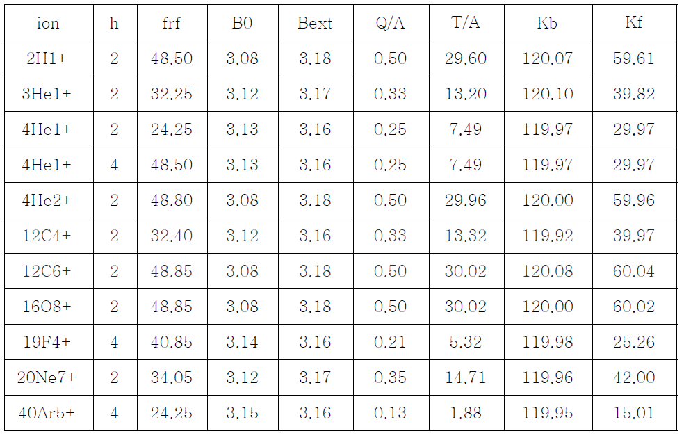 K = 120 MeV, 인출 반지름 Rext = 0.5 m, 고주파 동기 수 h = 2, 4 일 때, 가속 가능한 이온