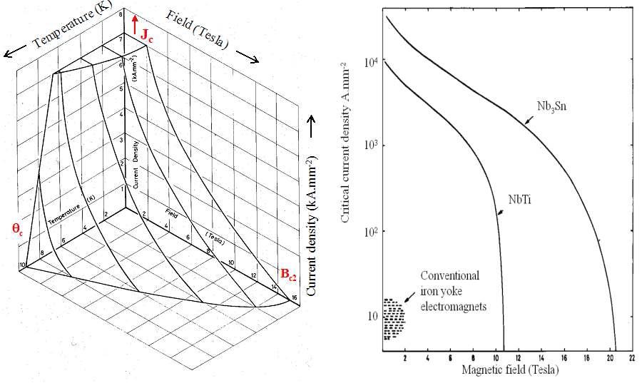 초전도 임계 조건(온도, 전류밀도, 자기장) 및 극저온 냉각 상태에서 NbTi 운전 범위.
