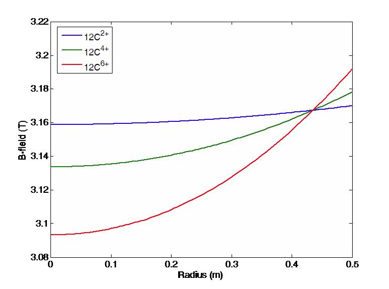 탄소 이온에 대한 등시성 자기장 곡선.