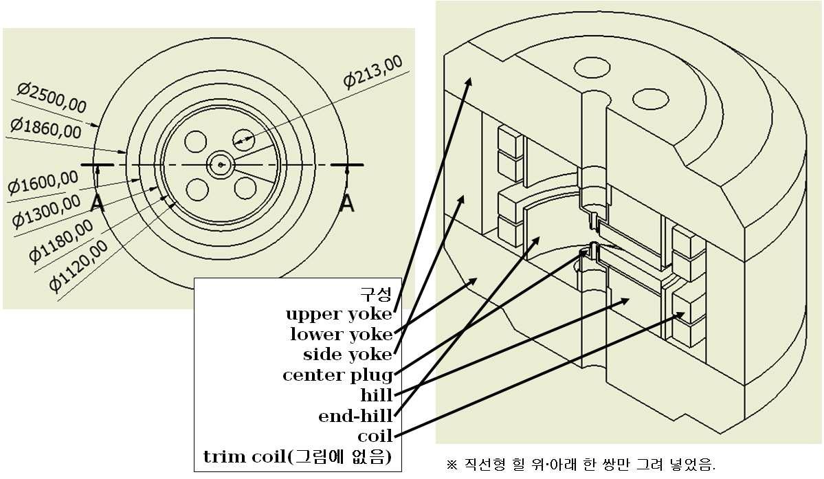 초기 초전도 전자석 요크 및 코일 구조.