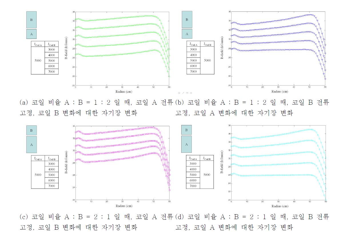 코일 A, B 비율과 전류 밀도 변화에 따른 자기장 변화.