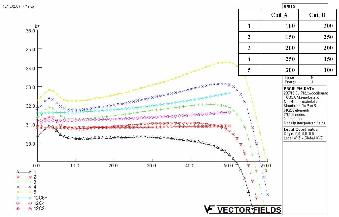 코일 A, B 전류밀도에 따른 자기장 변화 및 입력 전류