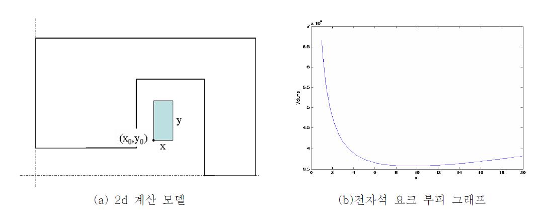 동일 단면적인 초전도 코일에서 가로, 세로 변화에 따른 전자석 요크 부피 변화