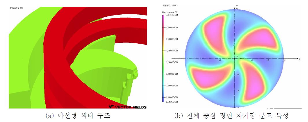 초전도 전자석 섹터 구조.