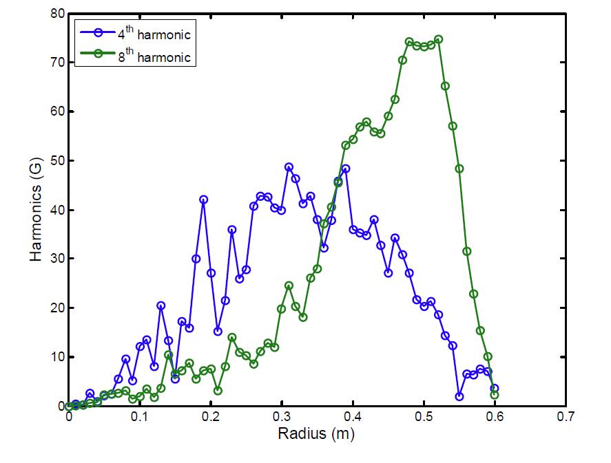 자기장의 4차, 8차 고조파 성분
