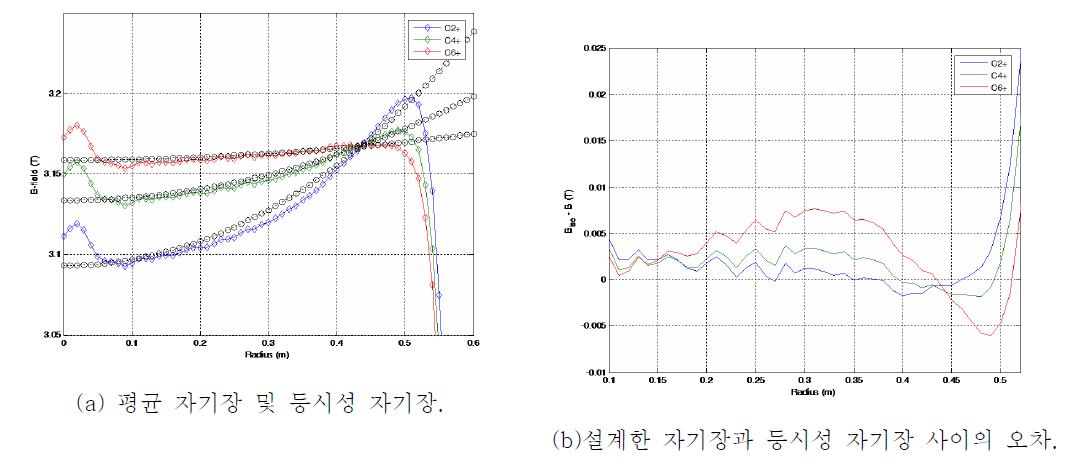 탄소 이온에 대한 등시성 자기장 및 오차