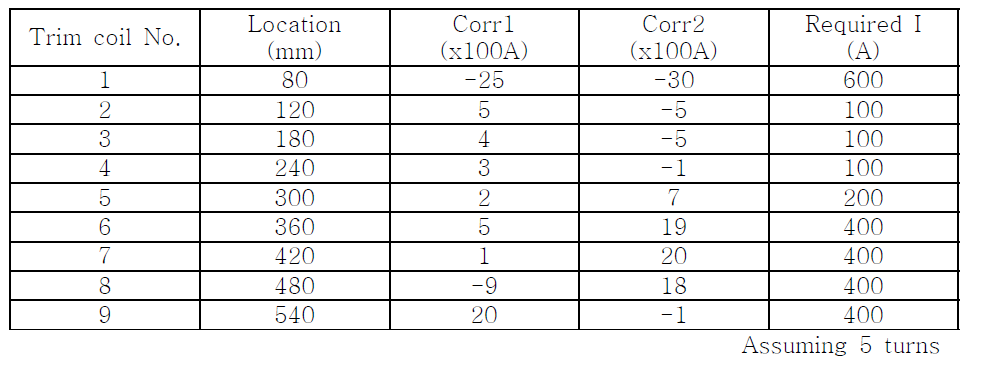 탄소 2+, 6+ 각각 등시성 자기장에 필요한 트림 코일의 전류값