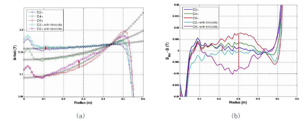트림 코일 조정 전·후 (a)전체 자기장 변화, (b) 오차 변화.