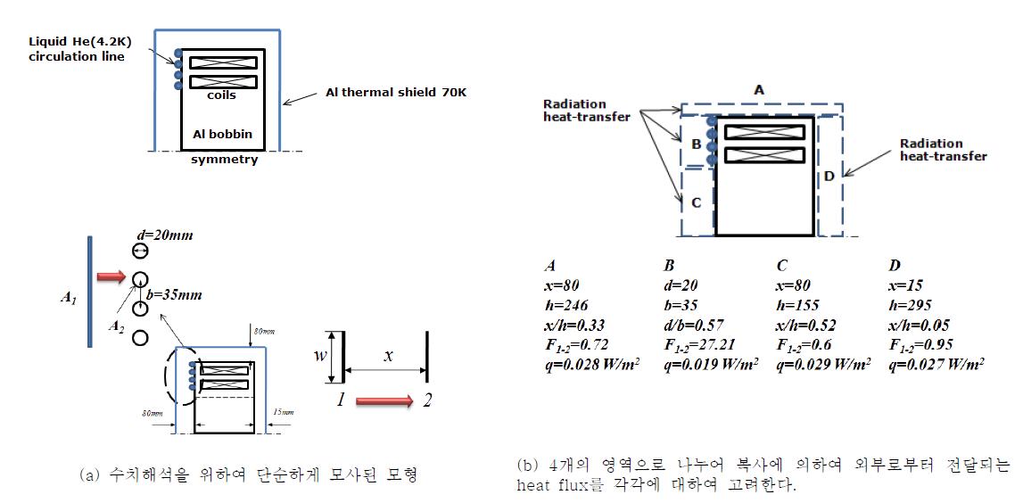 간접냉각방식의 열 해석을 위하여 모사된 모델