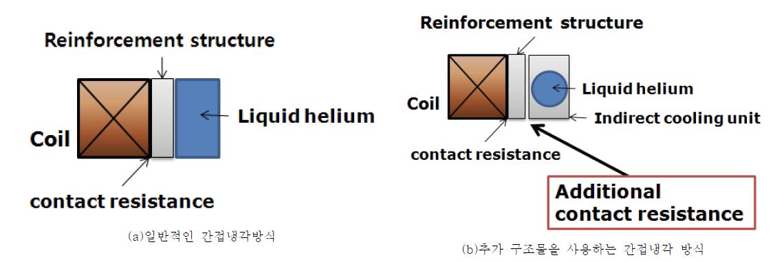 일반적인 간접냉각방식과 추가 구조물을 사용하는 간접냉각 방식의 열 접촉저항면
