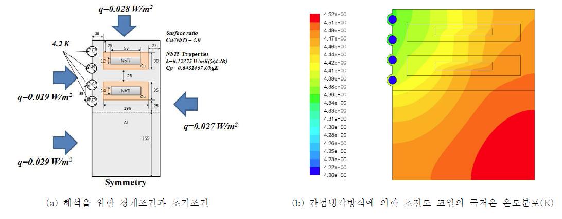 간접냉각 방식의 열해석 결과