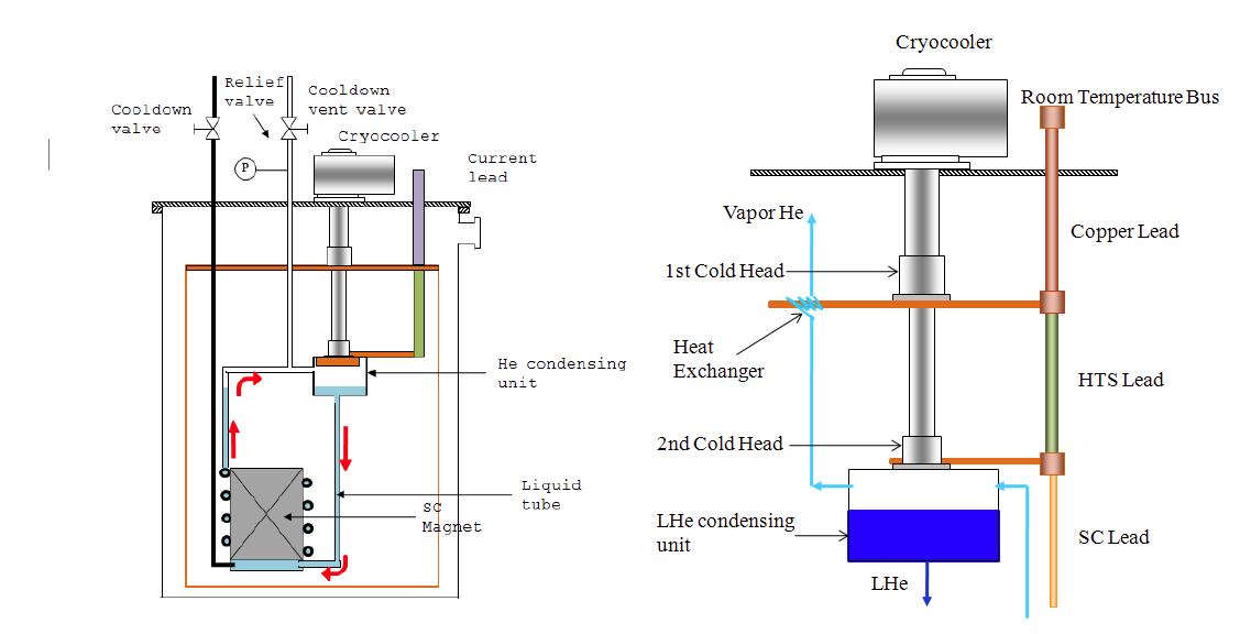 액체헬륨 재 응축 순환시키기 위한 장치의 구조도