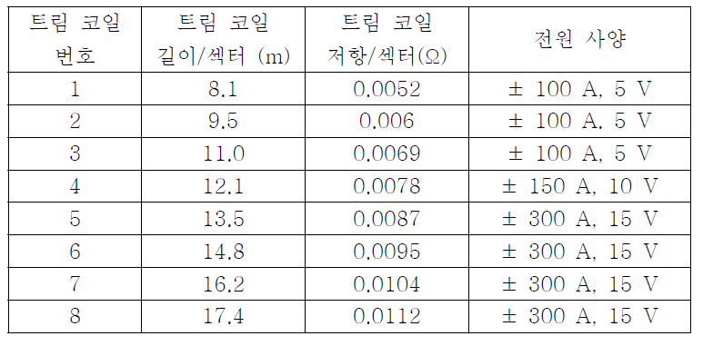 트림 코일, 전원 사양