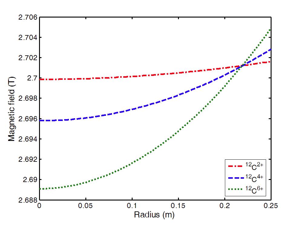 탄소 이온 12C2+, 12C4+, 12C6+ 에 대한 등시성 자기장.