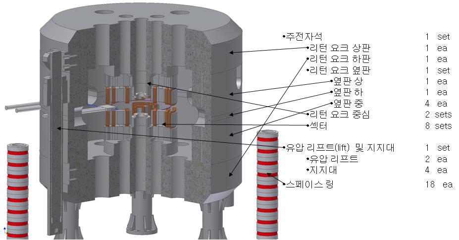 초전도 전자석 요크 제작품 구성도