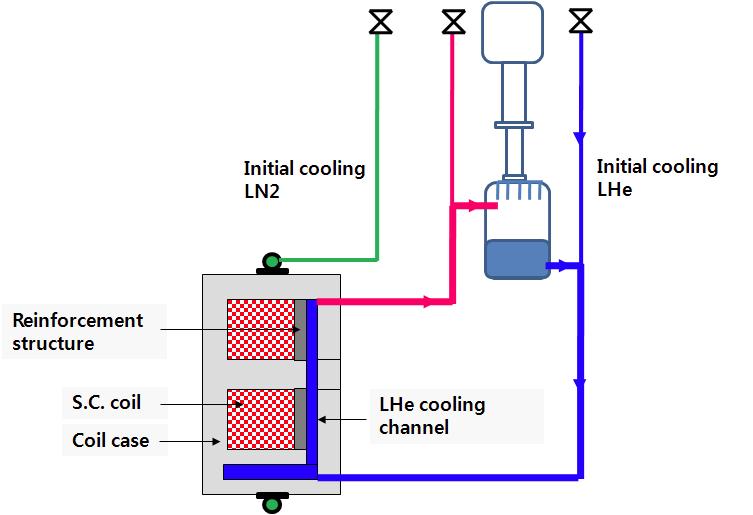 Cooling concept for superconducting magnet system