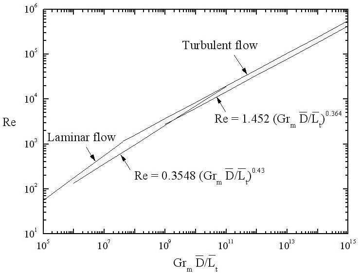 Empirical correlations of natural circulation flow