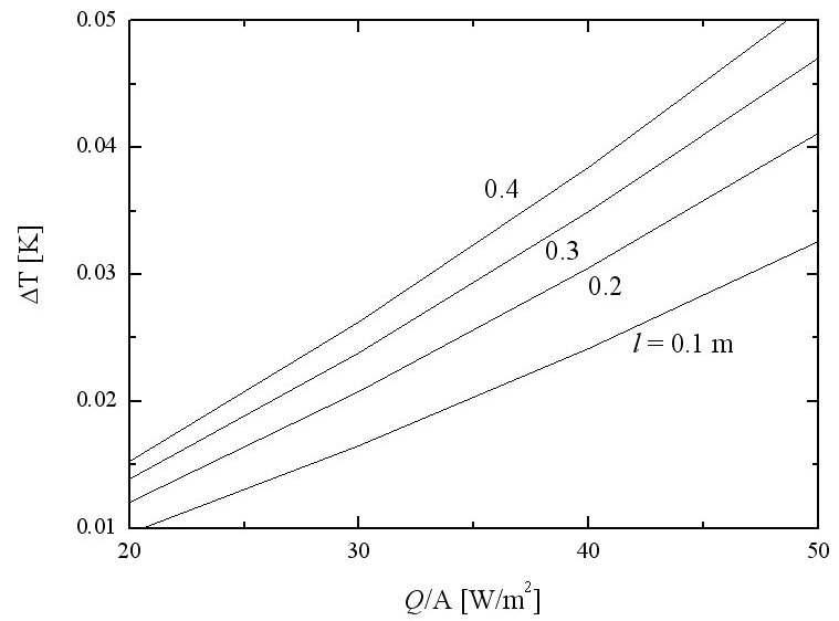 Condension temperature drop vs. heat transfer