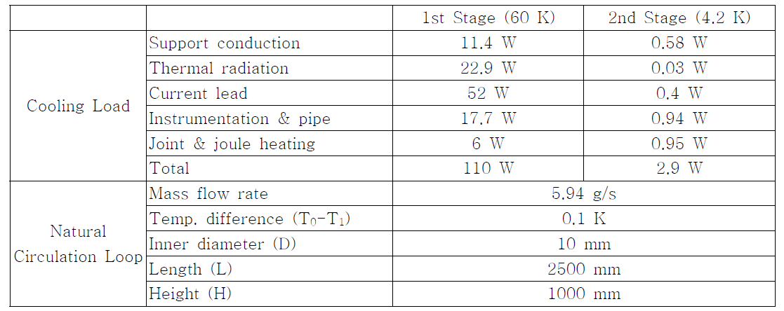 Cryogenic cooling loads and main design parameters of natural circulation loop