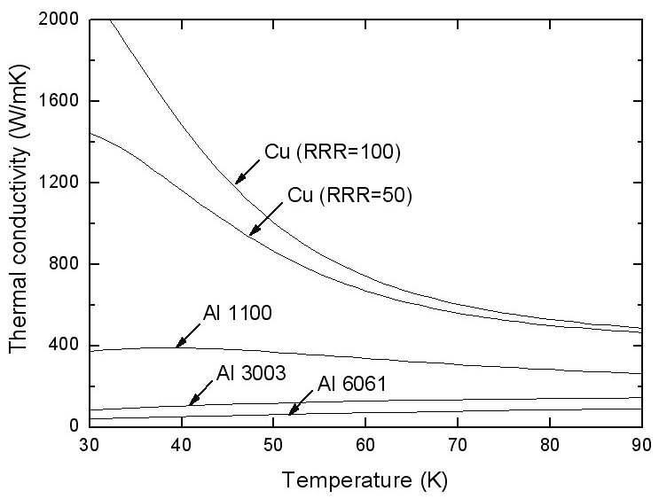 Thermal conductivity of various copper and aluminum alloy