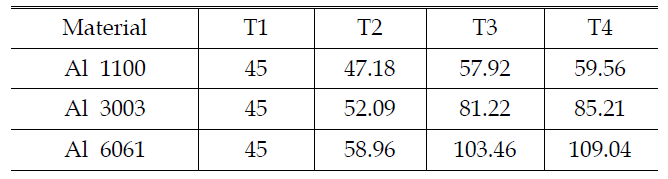 Temperature distribution in thermal radiation shield (t=5 mm, Q=1W/m2, unit:K)