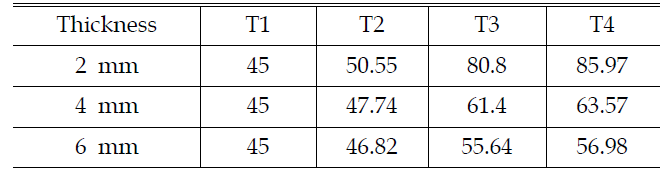 Temperature distribution in thermal radiation shield (Al 1100, Q=1W/m2, unit: K)