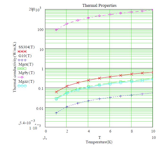 Thermal conductivity of various materials