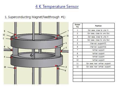 코일 쪽 온도 센서(4K) 부착 위치.