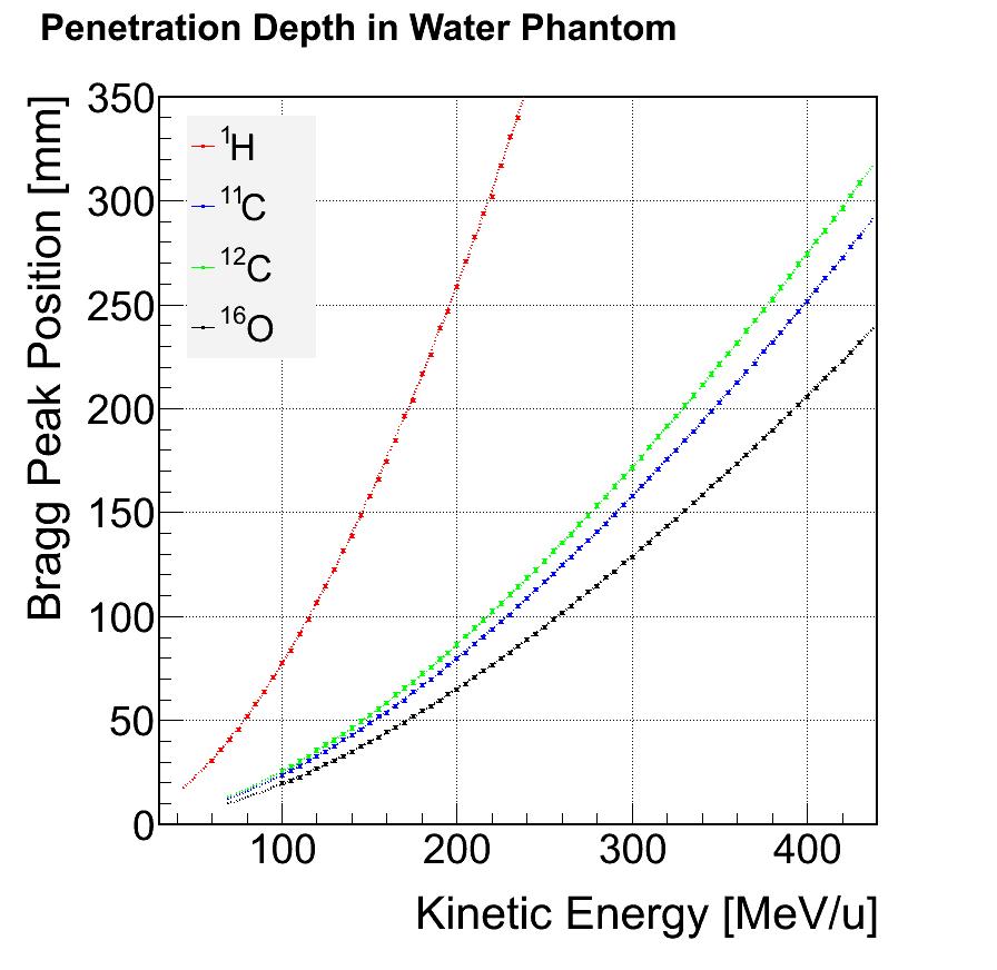 입자 빔의 에너지에 따른 water phantom 침투 깊이