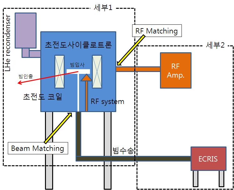 초전도 입자가속기 세부과제별 연구 구성도