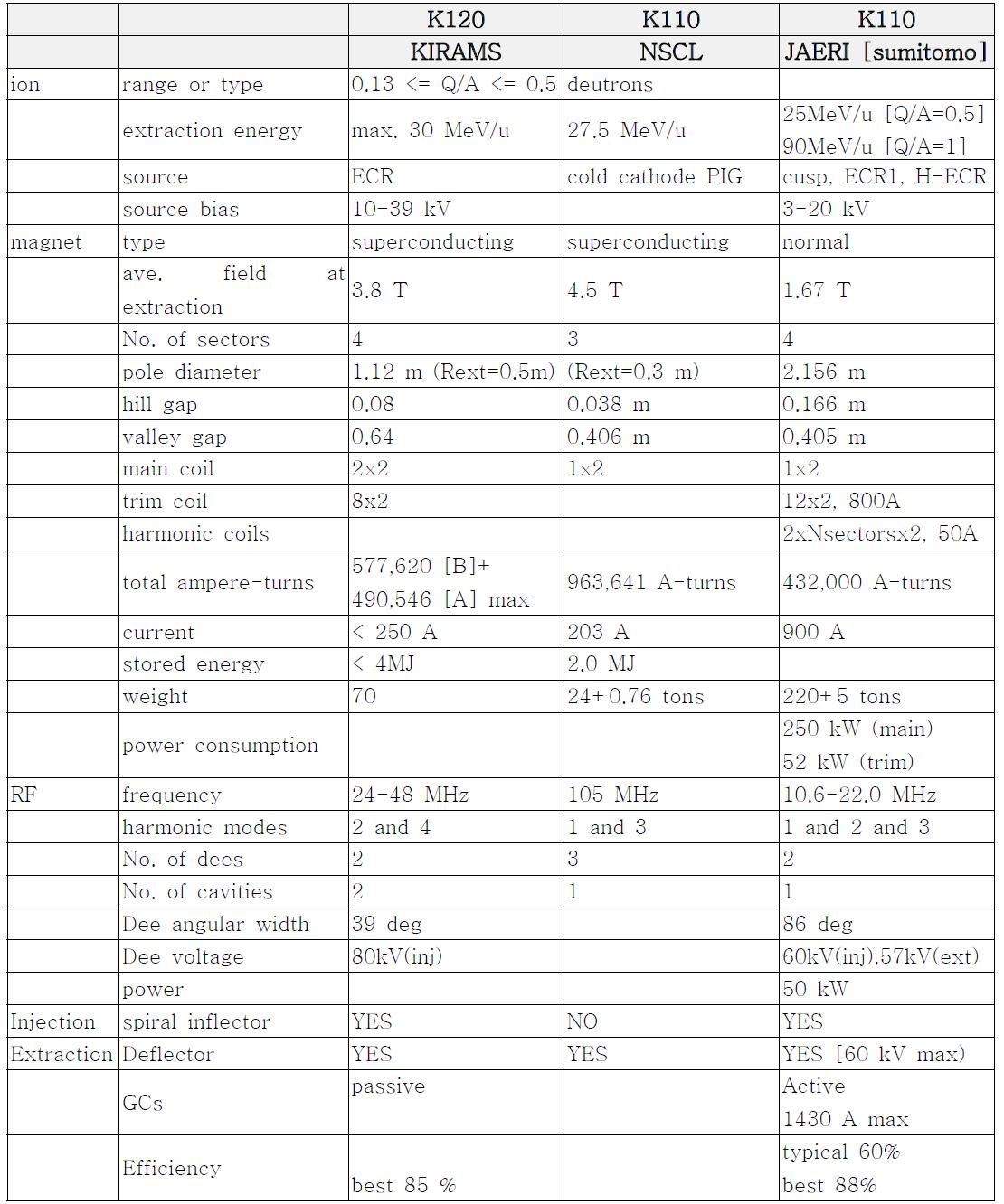 설계한 K120 초전도 사이클로트론과 유사한 초전도 및 상전도 사이클로트론과의 비교