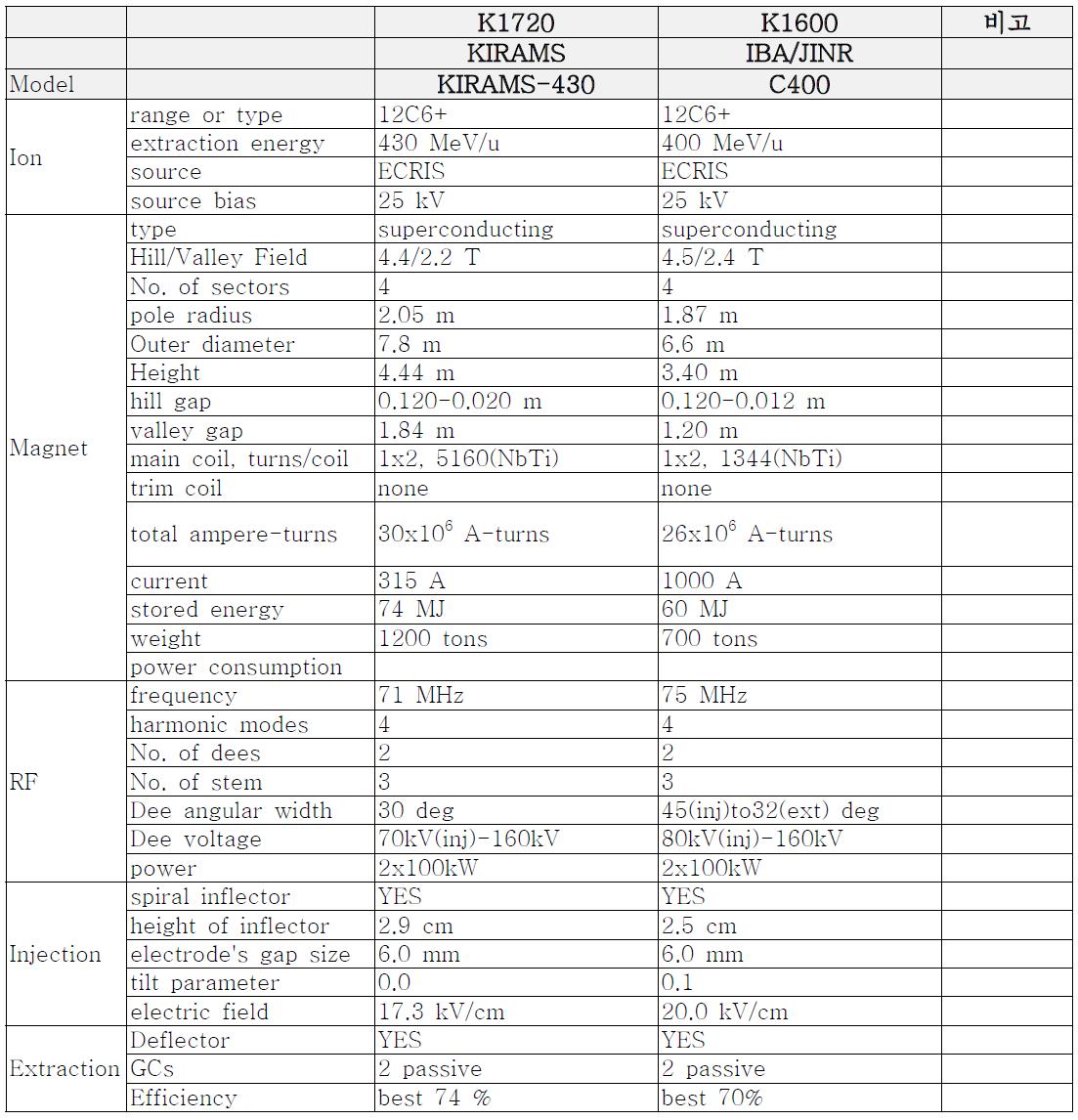 K1720과 C400 초전도 사이클로트론 비교