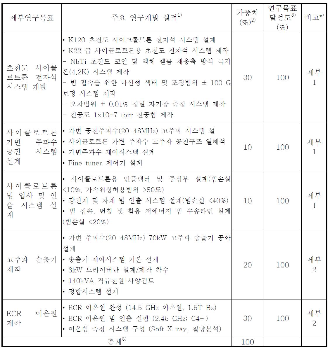 1단계 목표달성도