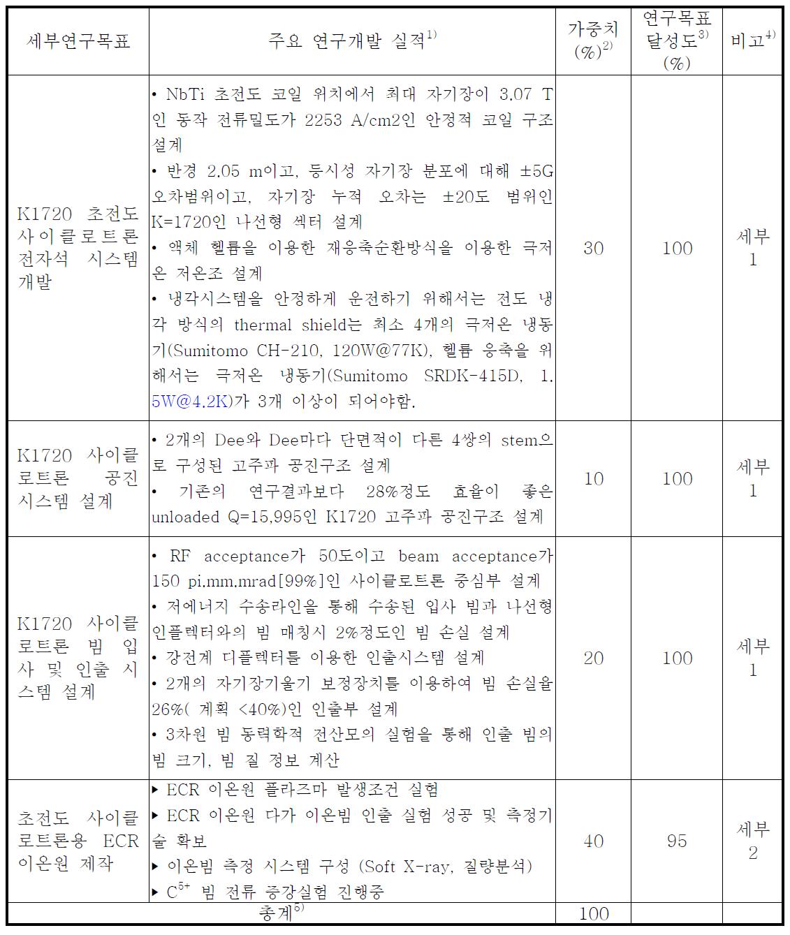 2 단계 목표달성도