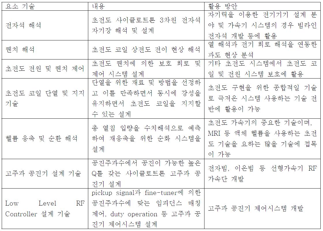 초전도 사이클로트론 핵심 요소 기술별 활용방안