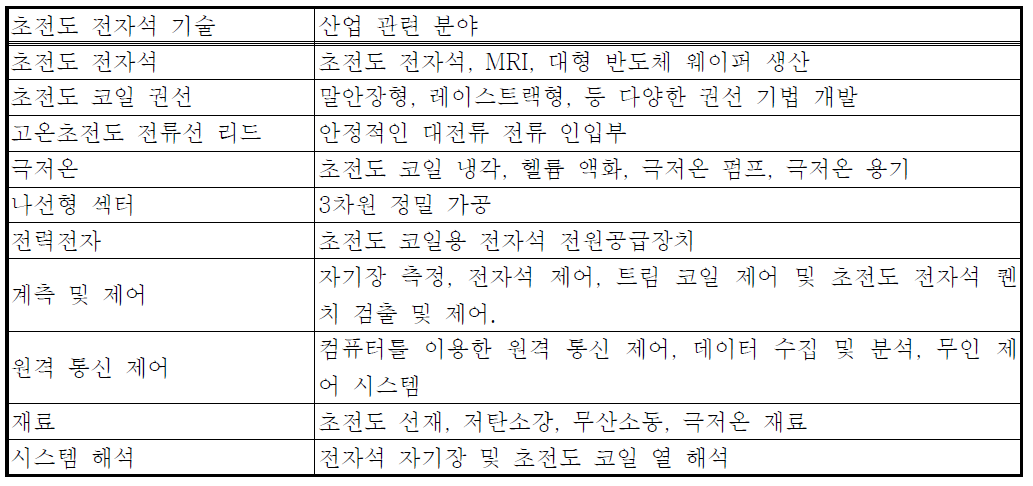 초전도 전자석 핵심 기술 및 산업 관련 분야