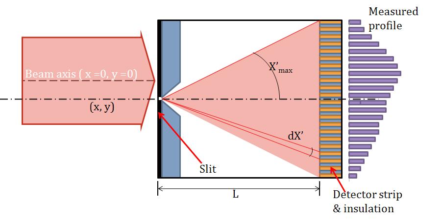 Slit Detector Type Scanner