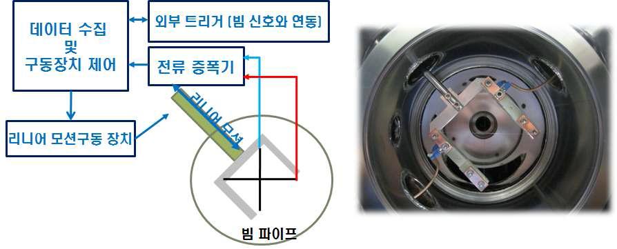 Wire type Scanner