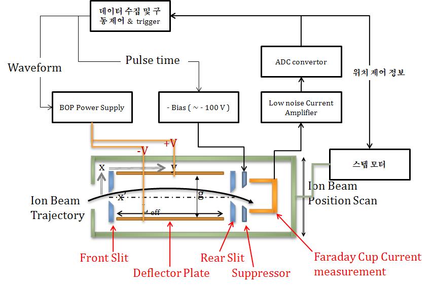 Allison Type Scanner의 간략 구성도