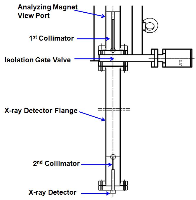 Structure of the Collimators and detector.