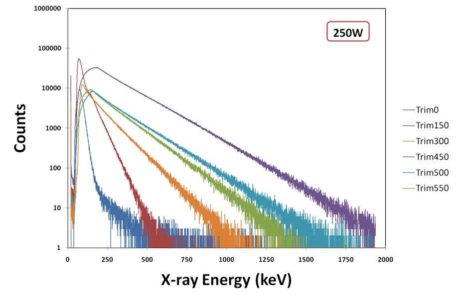 RF 입력 250W에서 Trim coil 전류(Bmin)에 따른 X-선 측정 스펙트럼