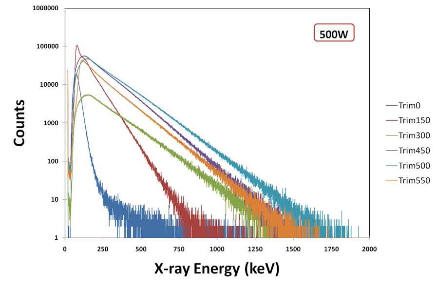 RF 입력 500W에서 Trim coil 전류(Bmin)에 따른 X-선 측정 스펙트럼