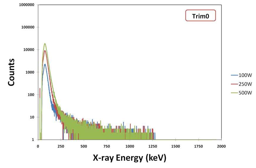 Trim coil 전류(Bmin)가 0A일 때 RF 입력에 따른 X-선 측정 스펙트럼