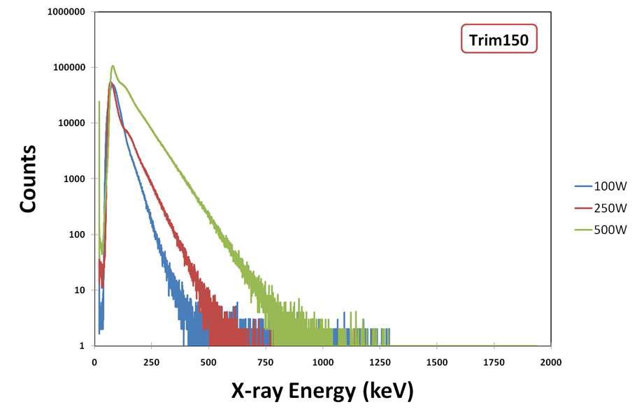 Trim coil 전류(Bmin)가 150A일 때 RF 입력에 따른 X-선 측정 스펙트럼