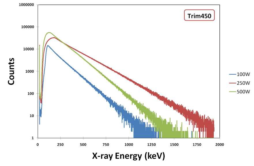 Trim coil 전류(Bmin)가 450A일 때 RF 입력에 따른 X-선 측정 스펙트럼