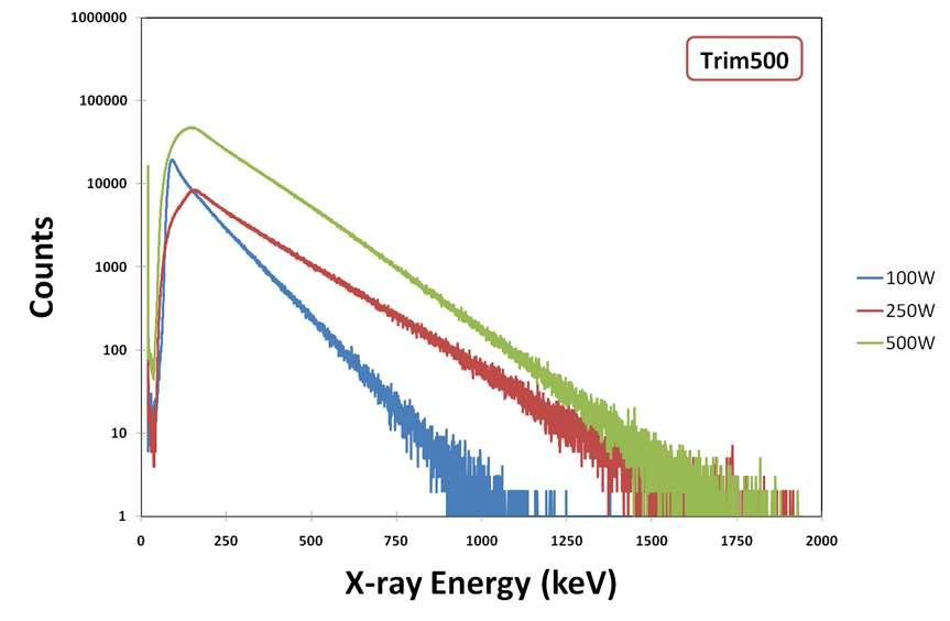 Trim coil 전류(Bmin)가 500A일 때 RF 입력에 따른 X-선 측정 스펙트럼