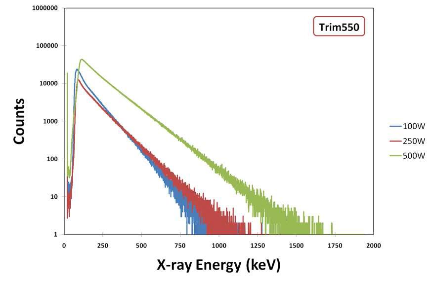 Trim coil 전류(Bmin)가 550A일 때 RF 입력에 따른 X-선 측정 스펙트럼