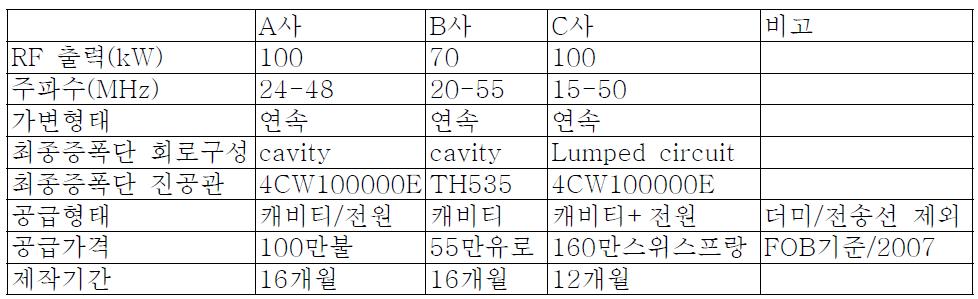 Specification comparison for transmitter supplied by foreign vendors